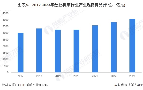 圖表5：2017-2023年數(shù)控機(jī)床行業(yè)產(chǎn)業(yè)規(guī)模情況(單位：億元)