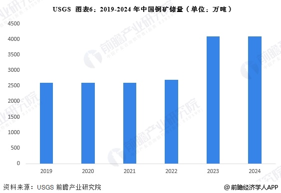 圖表6：2019-2024年中國(guó)銅礦儲(chǔ)量(單位：萬(wàn)噸)