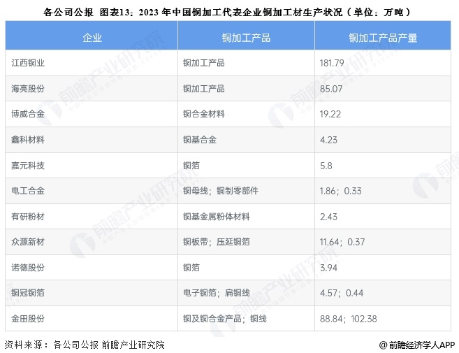 圖表13：2023年中國(guó)銅加工代表企業(yè)銅加工材生產(chǎn)狀況(單位：萬(wàn)噸)