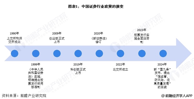 圖表1：中國證券行業(yè)政策的演變