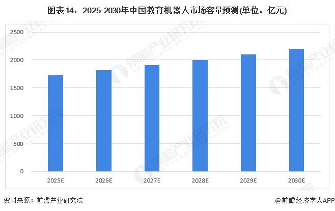 圖表14：2025-2030年中國教育機器人市場容量預測(單位：億元)