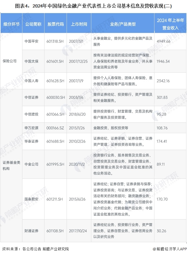 图表4：2024年中国绿色金融产业代表性上市公司基本信息及营收表现(二)