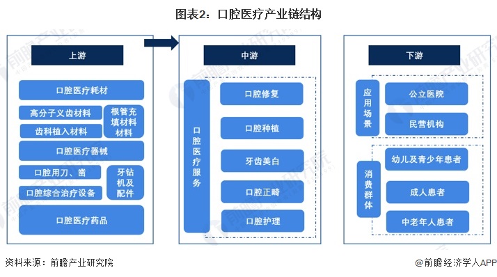 圖表2：口腔醫(yī)療產(chǎn)業(yè)鏈結構