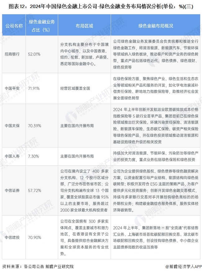 圖表12：2024年中國綠色金融上市公司-綠色金融業(yè)務(wù)布局情況分析(單位：%)(三)