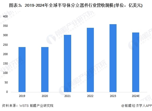 图表3：2019-2024年全球半导体分立器件行业营收规模(单位：亿美元)