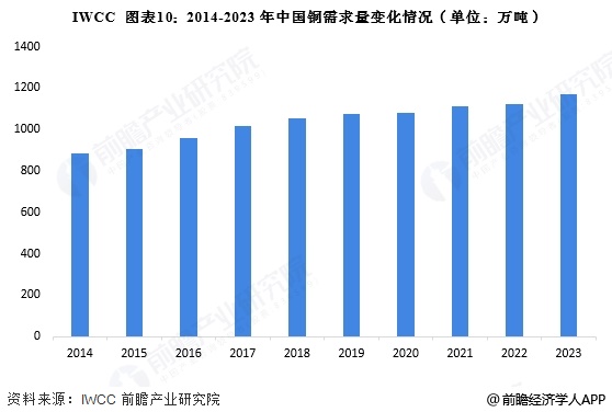 图表10：2014-2023年中国铜需求量变化情况(单位：万吨)