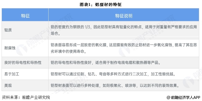 图表1：铝型材的特征