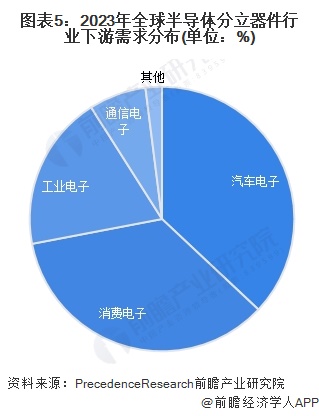 圖表5：2023年全球半導(dǎo)體分立器件行業(yè)下游需求分布(單位：%)