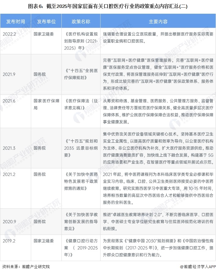 图表6：截至2025年国家层面有关口腔医疗行业的政策重点内容汇总(二)