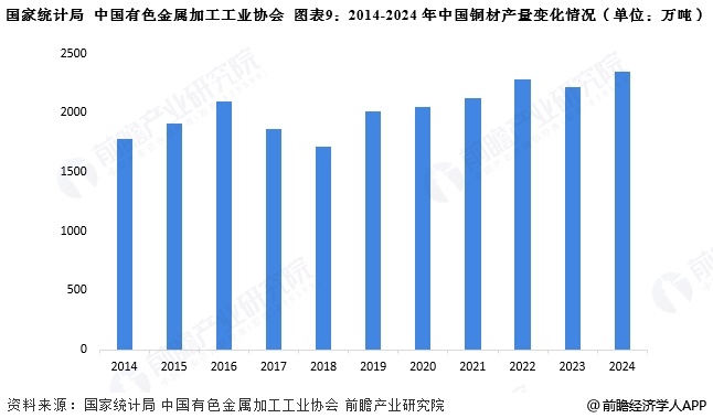 图表9：2014-2024年中国铜材产量变化情况(单位：万吨)