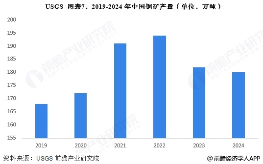 图表7：2019-2024年中国铜矿产量(单位：万吨)