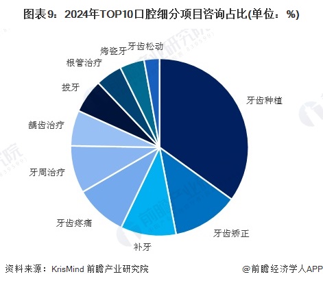 圖表9：2024年TOP10口腔細分項目咨詢占比(單位：%)