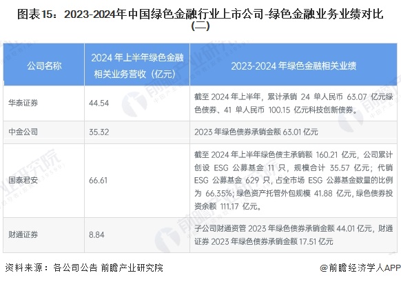 圖表15：2023-2024年中國綠色金融行業(yè)上市公司-綠色金融業(yè)務(wù)業(yè)績對比(二)