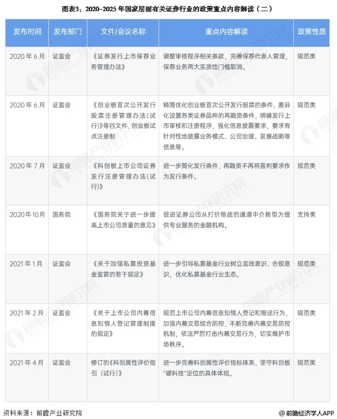 图表3：2020-2025年国家层面有关证券行业的政策重点内容解读(二)