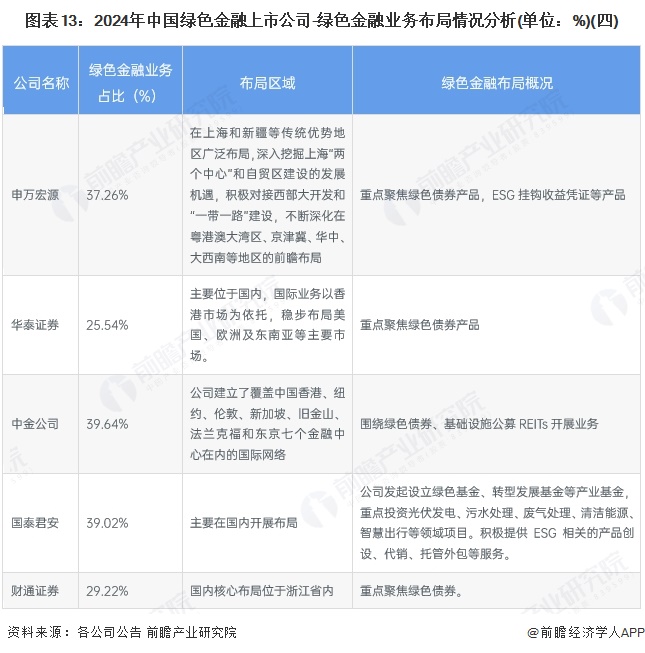 圖表13：2024年中國綠色金融上市公司-綠色金融業(yè)務(wù)布局情況分析(單位：%)(四)