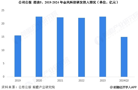 圖表5：2019-2024年金風科技研發(fā)投入情況(單位：億元)