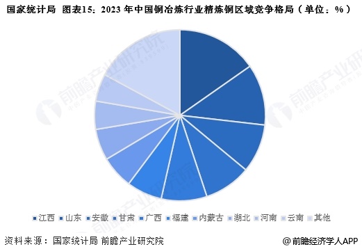 圖表15：2023年中國(guó)銅冶煉行業(yè)精煉銅區(qū)域競(jìng)爭(zhēng)格局(單位：%)