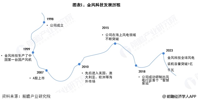 圖表1：金風科技發(fā)展歷程