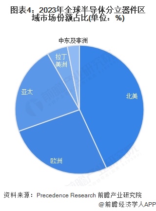 图表4：2023年全球半导体分立器件区域市场份额占比(单位：%)