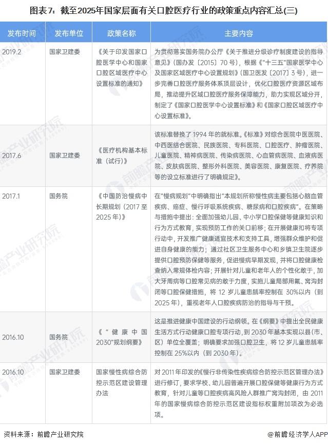 图表7：截至2025年国家层面有关口腔医疗行业的政策重点内容汇总(三)