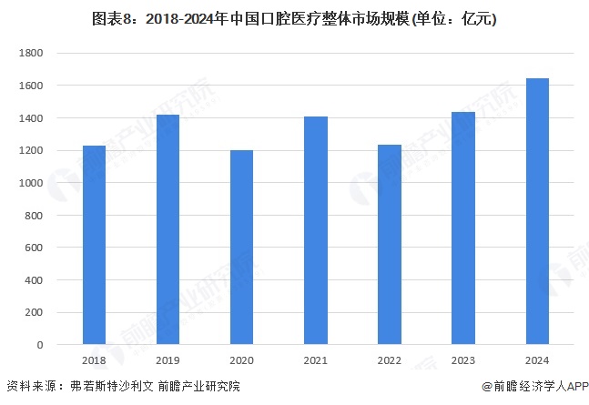 圖表8：2018-2024年中國口腔醫(yī)療整體市場規(guī)模(單位：億元)