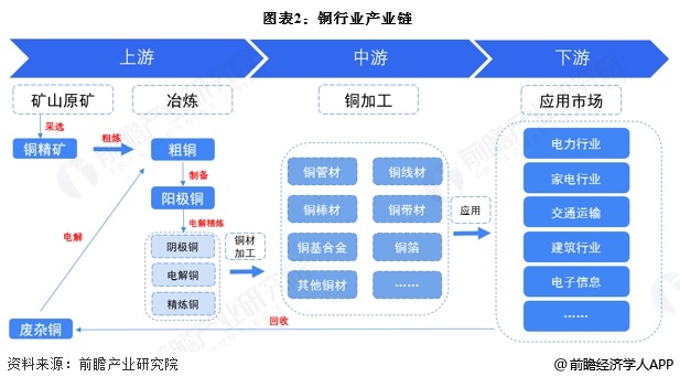 图表2：铜行业产业链