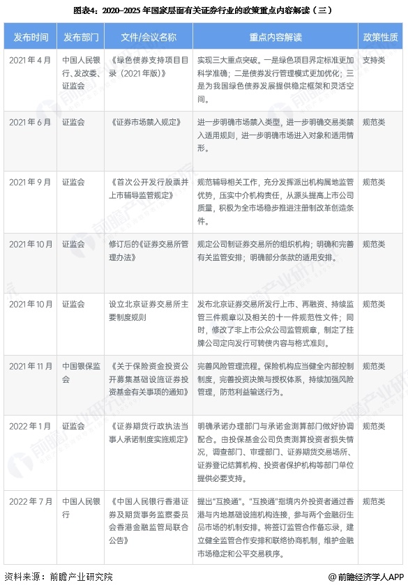 圖表4：2020-2025年國家層面有關(guān)證券行業(yè)的政策重點(diǎn)內(nèi)容解讀(三)