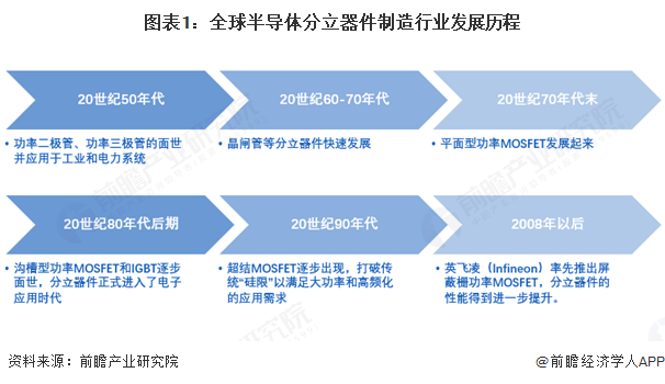 图表1：全球半导体分立器件制造行业发展历程