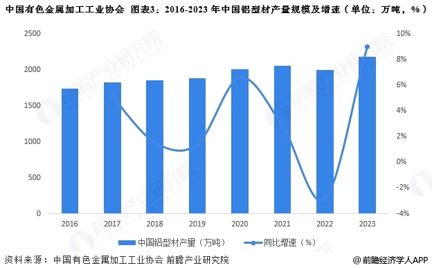 图表3：2016-2023年中国铝型材产量规模及增速(单位：万吨，%)