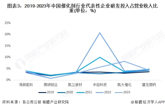 圖表3：2019-2023年中國催化劑行業(yè)代表性企業(yè)研發(fā)投入占營業(yè)收入比重(單位：%)