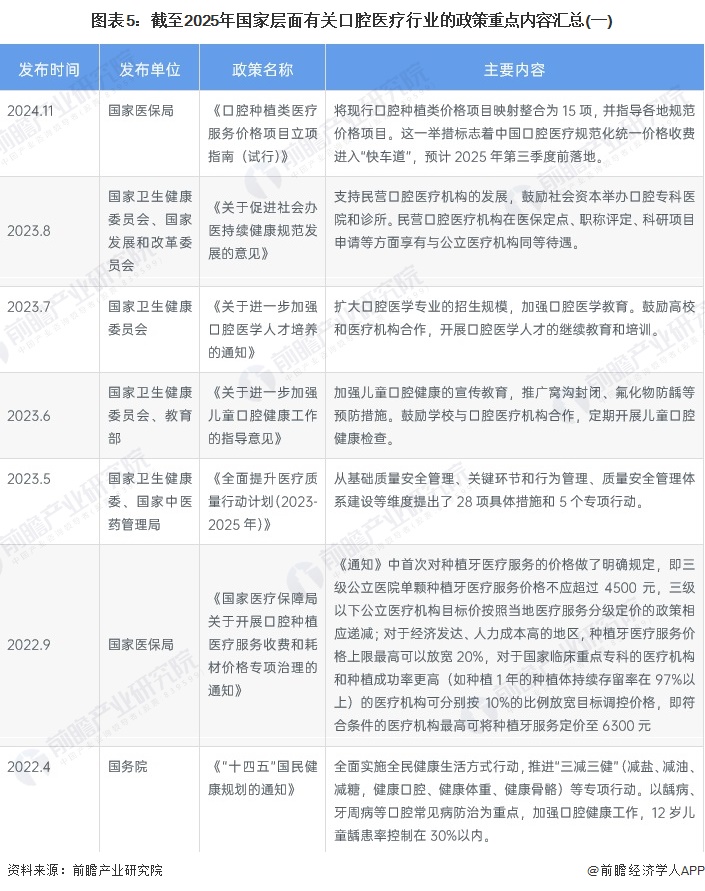 圖表5：截至2025年國家層面有關口腔醫(yī)療行業(yè)的政策重點內(nèi)容匯總(一)