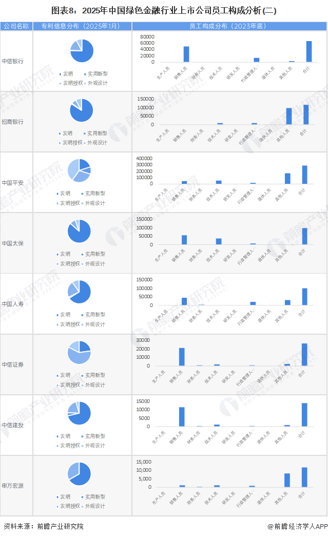 圖表8：2025年中國綠色金融行業(yè)上市公司員工構(gòu)成分析(二)