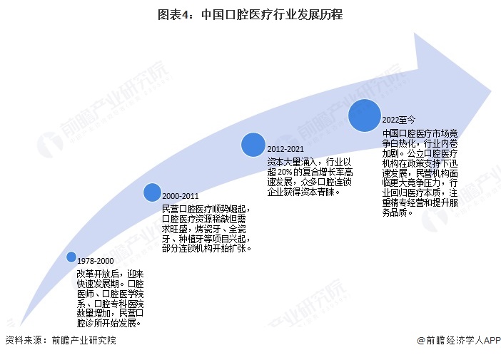 圖表4：中國口腔醫(yī)療行業(yè)發(fā)展歷程