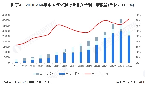 图表4：2010-2024年中国催化剂行业相关专利申请数量(单位：项，%)