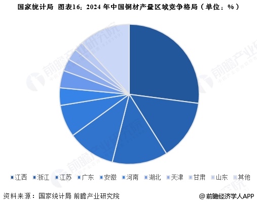 图表16：2024年中国铜材产量区域竞争格局(单位：%)