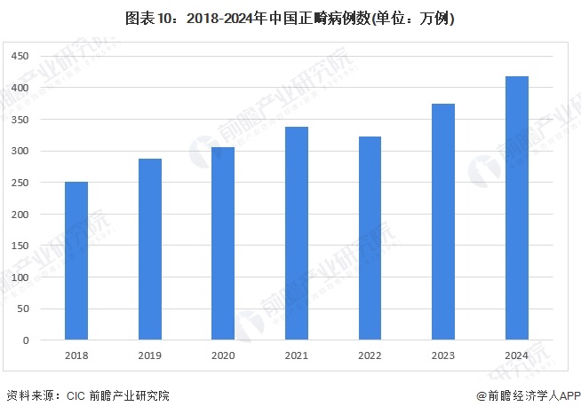 圖表10：2018-2024年中國正畸病例數(shù)(單位：萬例)