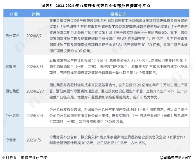 图表5：2023-2024年白酒行业代表性企业部分投资事件汇总