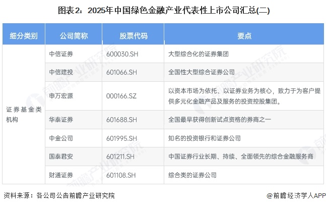  圖表2：2025年中國綠色金融產(chǎn)業(yè)代表性上市公司匯總(二)