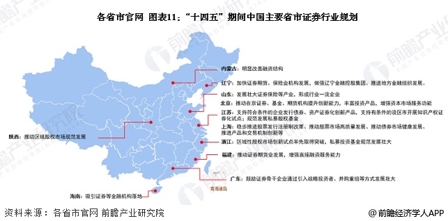 圖表11：“十四五”期間中國主要省市證券行業(yè)規(guī)劃