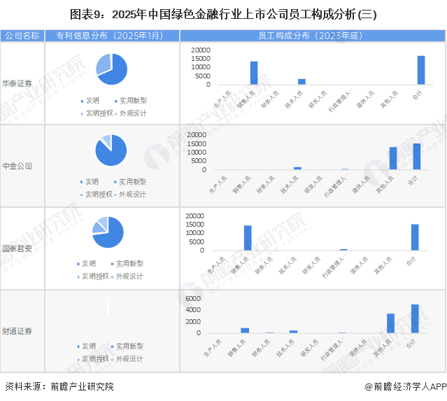 圖表9：2025年中國綠色金融行業(yè)上市公司員工構(gòu)成分析(三)