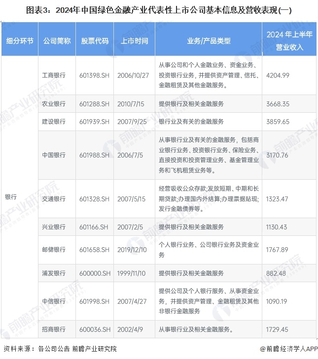 图表3：2024年中国绿色金融产业代表性上市公司基本信息及营收表现(一)