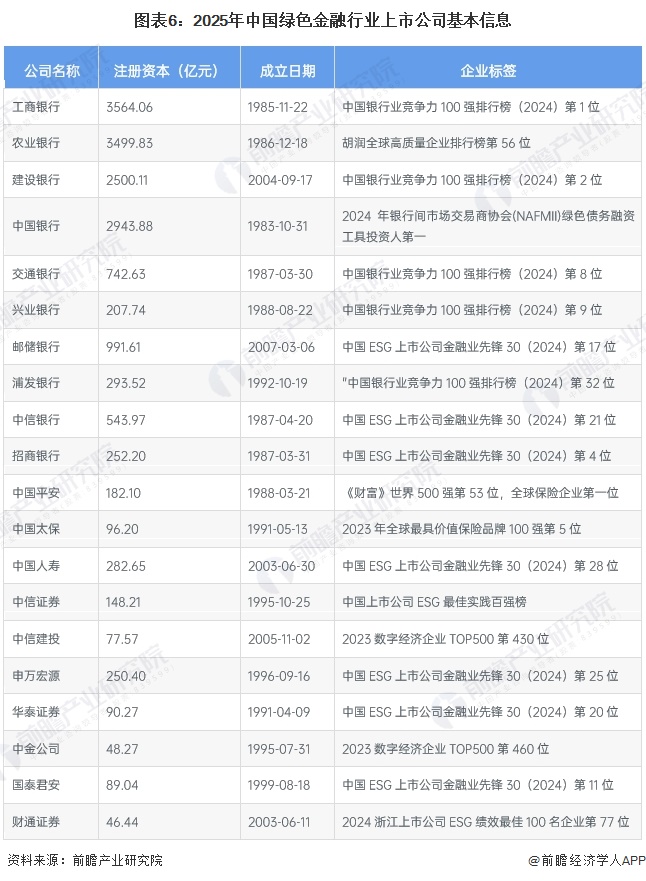 圖表6：2025年中國綠色金融行業(yè)上市公司基本信息