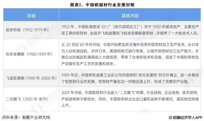 圖表2：中國鋁型材行業(yè)發(fā)展歷程