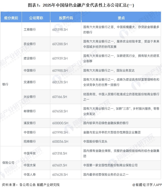 圖表1：2025年中國綠色金融產(chǎn)業(yè)代表性上市公司匯總(一)