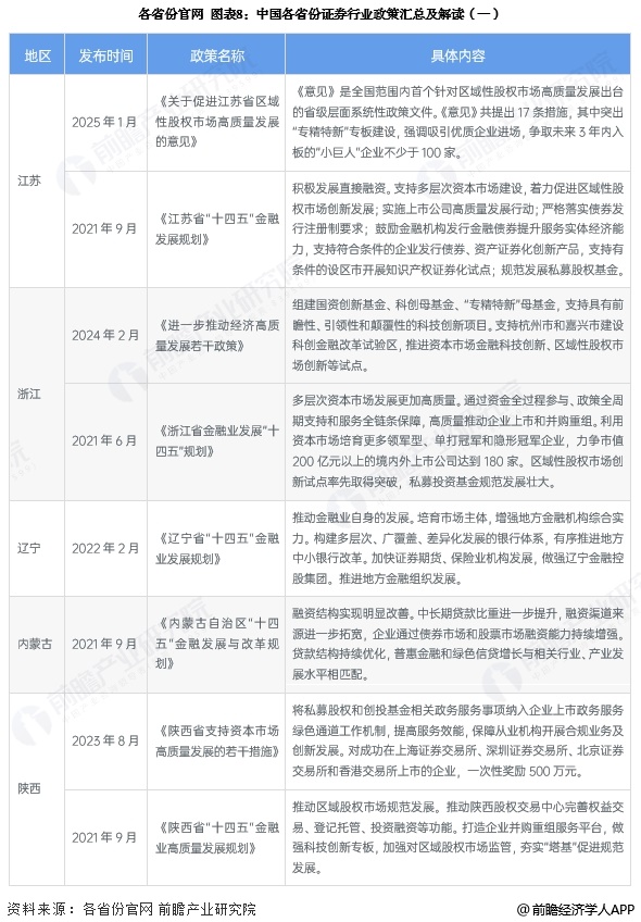 圖表8：中國各省份證券行業(yè)政策匯總及解讀(一)