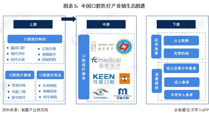 圖表3：中國口腔醫(yī)療產(chǎn)業(yè)鏈生態(tài)圖譜