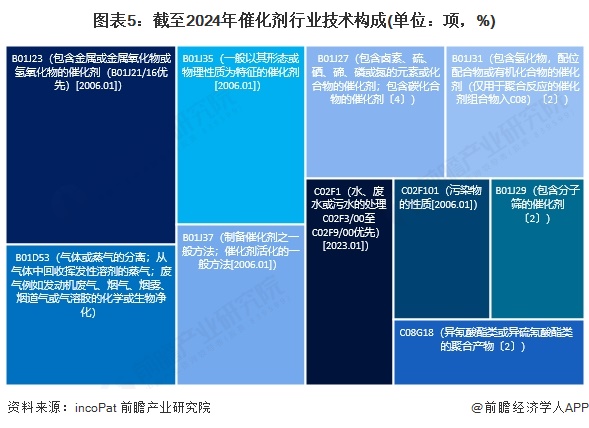 圖表5：截至2024年催化劑行業(yè)技術(shù)構(gòu)成(單位：項(xiàng)，%)