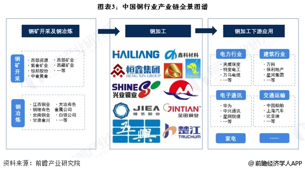 图表3：中国铜行业产业链全景图谱