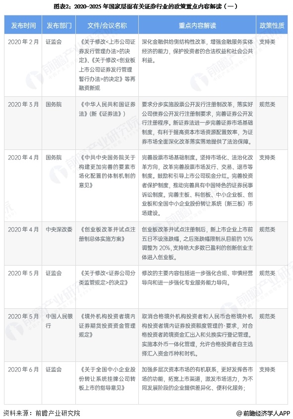 圖表2：2020-2025年國家層面有關(guān)證券行業(yè)的政策重點(diǎn)內(nèi)容解讀(一)