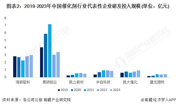 图表2：2019-2023年中国催化剂行业代表性企业研发投入规模(单位：亿元)